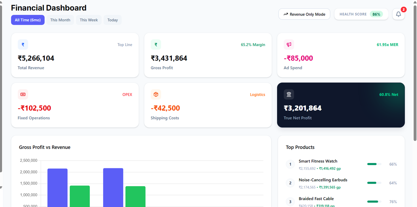 Vizbix financial dashboard showing total revenue, gross profit, and true net profit