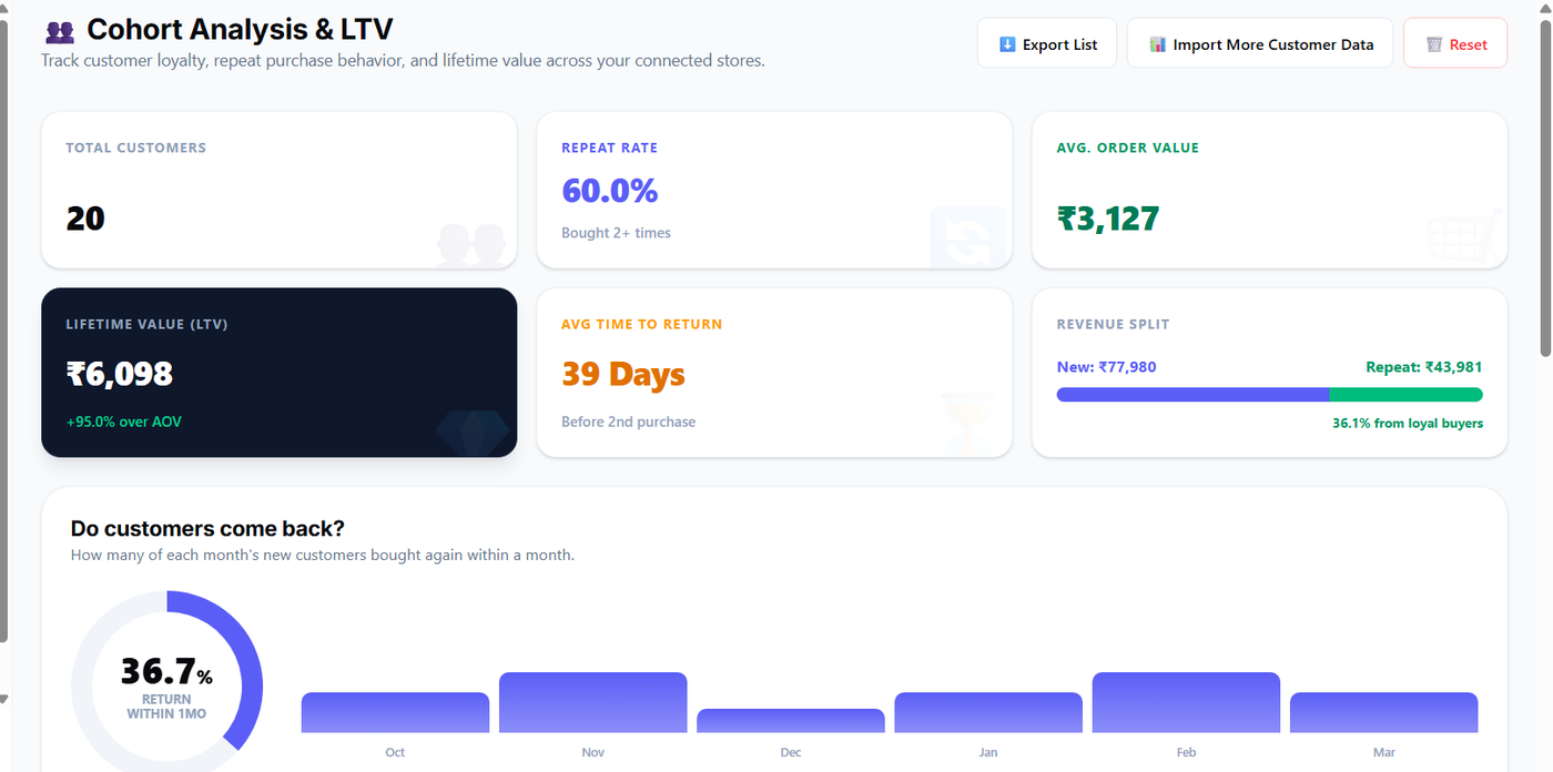 Vizbix cohort analysis and customer lifetime value
