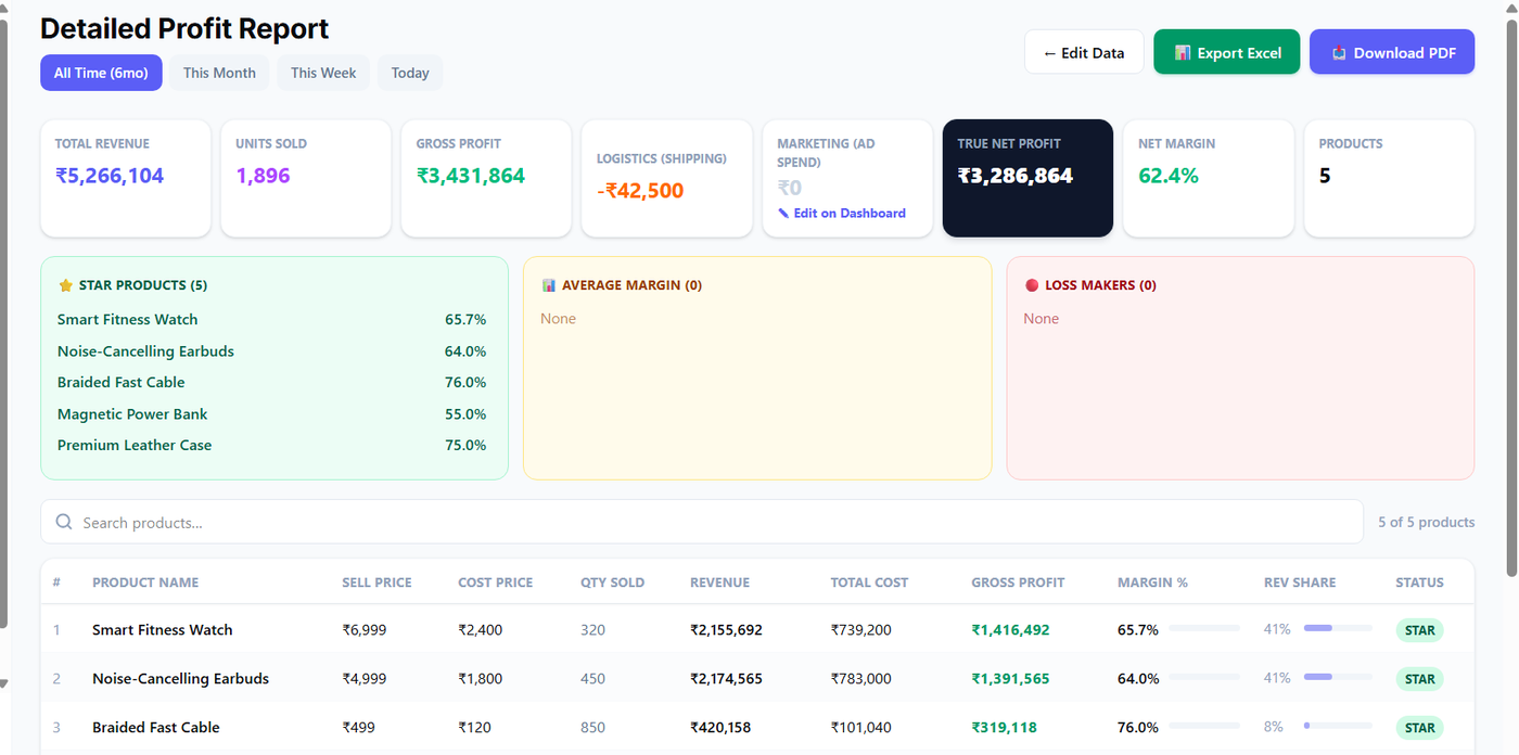 Vizbix detailed profit report by product